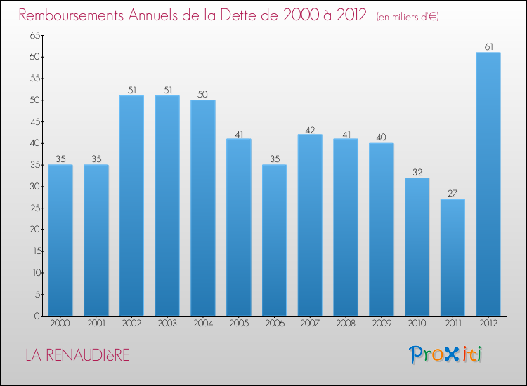 Evolution de l'annuité de la dette pour la commune de LA RENAUDIèRE de 2000 à 2012 Annuités de la dette pour LA RENAUDIèRE de 2000 à 2012
