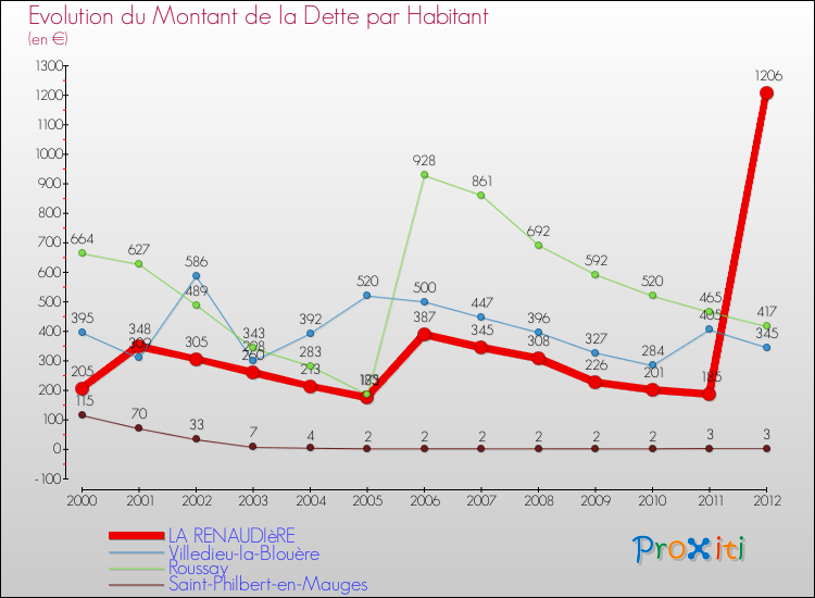 Evolution de la dette par habitant pour la commune de LA RENAUDIèRE et les communes proches de 2000 à 2012 Comparaison de la dette par habitant pour LA RENAUDIèRE et les communes voisines de 2000 à 2012