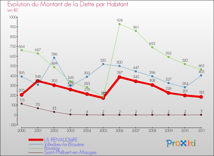Evolution de la dette par habitant pour la commune de LA RENAUDIèRE et les communes proches Comparaison de la dette par habitant pour LA RENAUDIèRE et les communes voisines