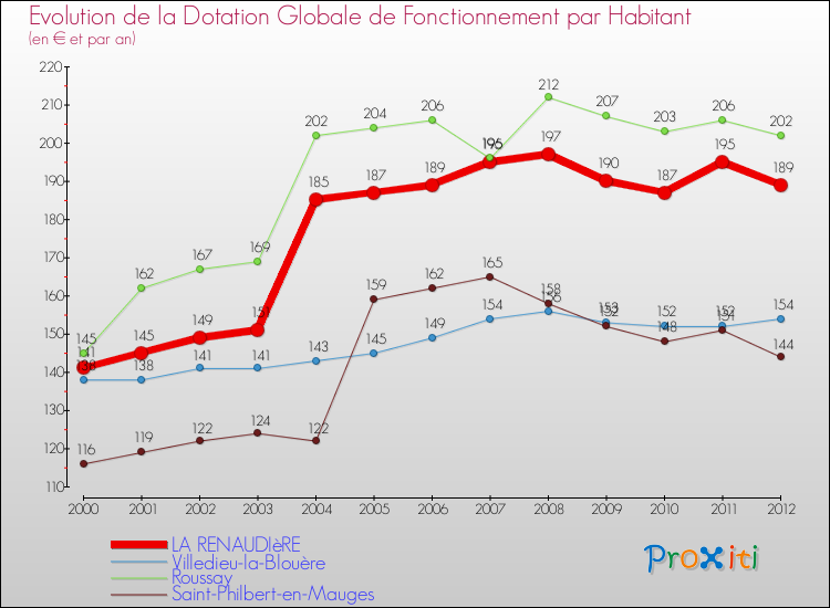 Evolution et montant de la dotation globale de fonctionnement par Habitant pour LA RENAUDIèRE et les communes proches Comparaison des dotations globales de fonctionnement par habitant pour LA RENAUDIèRE et les communes voisines