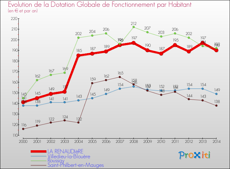 Evolution et montant de la dotation globale de fonctionnement par Habitant pour LA RENAUDIèRE et les communes proches de 2000 à 2014. Comparaison des dotations globales de fonctionnement par habitant pour LA RENAUDIèRE et les communes voisines de 2000 à 2014.