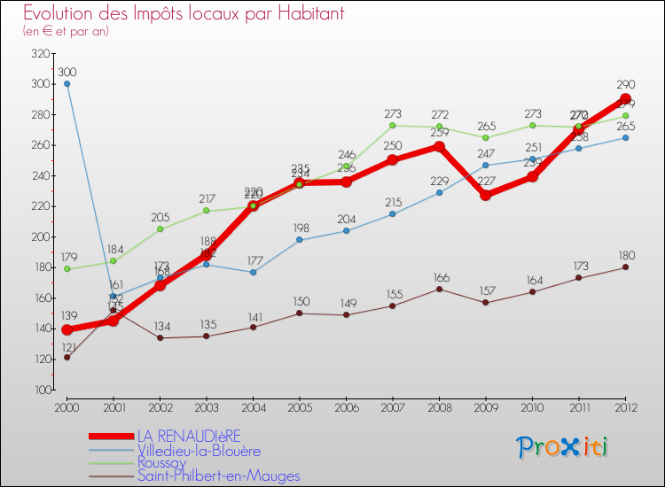 Evolution et montant des impôts locaux par Habitant pour LA RENAUDIèRE et les communes proches Comparaison des impôts locaux par habitant pour LA RENAUDIèRE et les communes voisines
