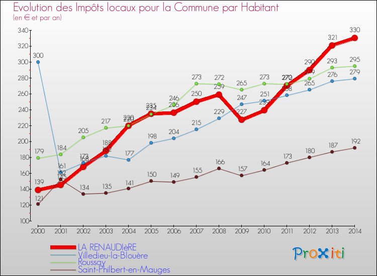 Evolution et montant des impôts locaux par Habitant pour LA RENAUDIèRE et les communes proches de 2000 à 2014 Comparaison des impôts locaux par habitant pour LA RENAUDIèRE et les communes voisines de 2000 à 2014