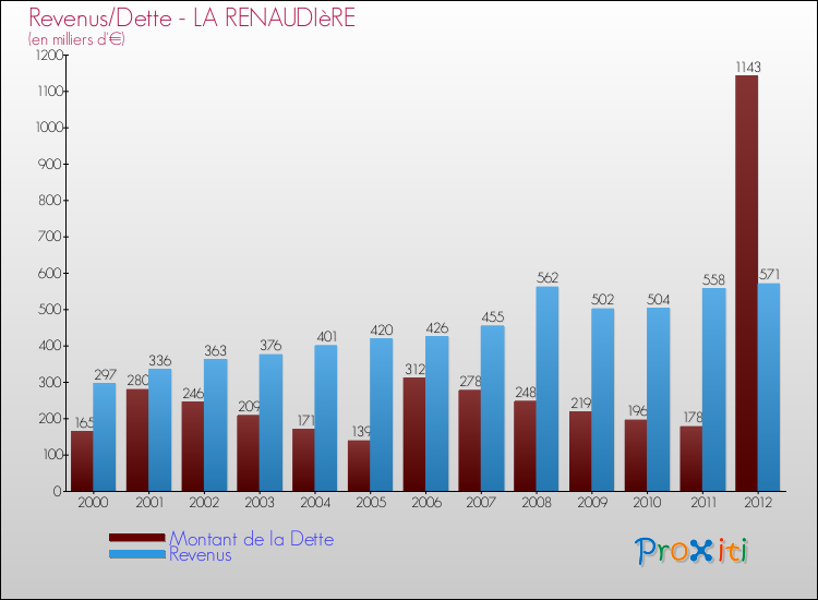 Evolution comparée de la dette et des revenus pour la commune de LA RENAUDIèRE de 2000 à 2012 Comparaison de la dette et des revenus pour LA RENAUDIèRE de 2000 à 2012