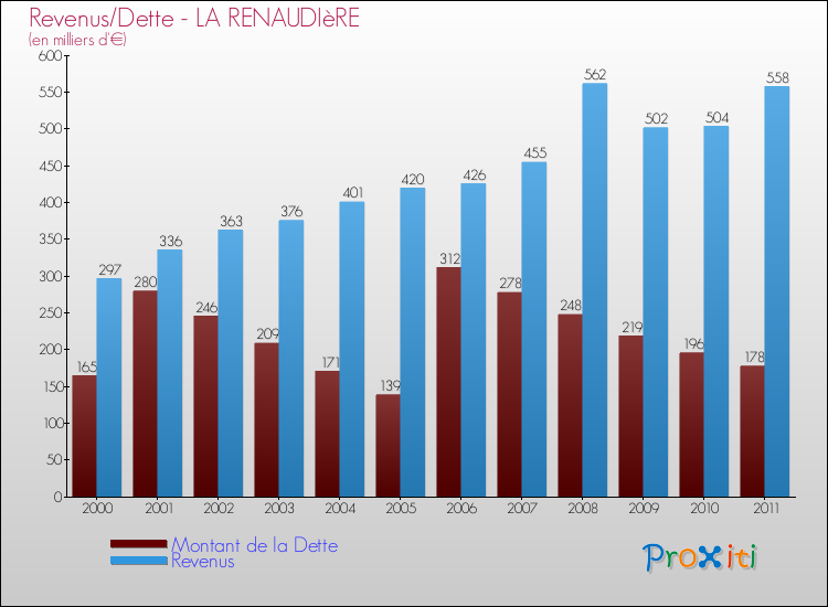 Evolution comparée de la dette et des revenus pour la commune de LA RENAUDIèRE de 2000 à 2011 Comparaison de la dette et des revenus pour LA RENAUDIèRE de 2000 à 2011