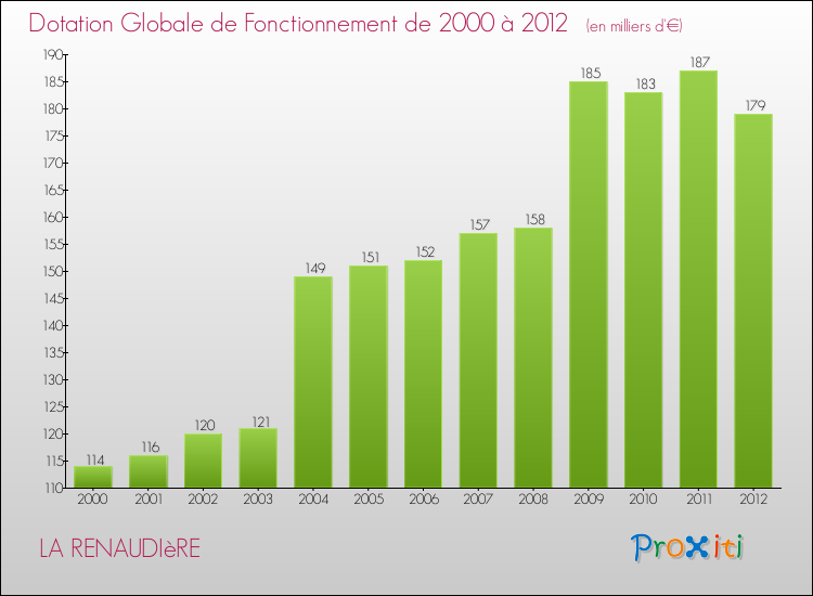 Evolution du montant de la Dotation Globale de Fonctionnement pour la commune de LA RENAUDIèRE de 2000 à 2012 Evolution du montant de la Dotation Globale de Fonctionnement pour LA RENAUDIèRE de 2000 à 2012