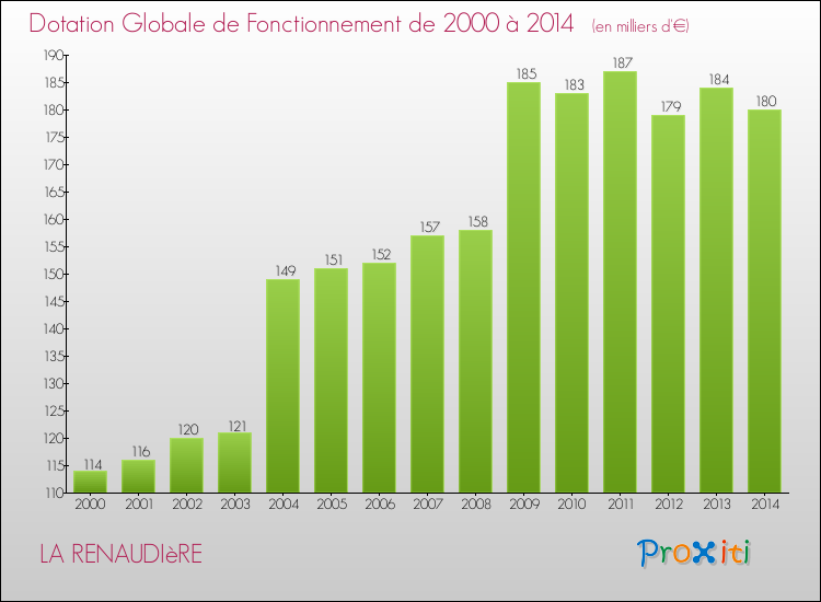 Evolution du montant de la Dotation Globale de Fonctionnement pour la commune de LA RENAUDIèRE de 2000 à 2014 Evolution du montant de la Dotation Globale de Fonctionnement pour LA RENAUDIèRE de 2000 à 2014