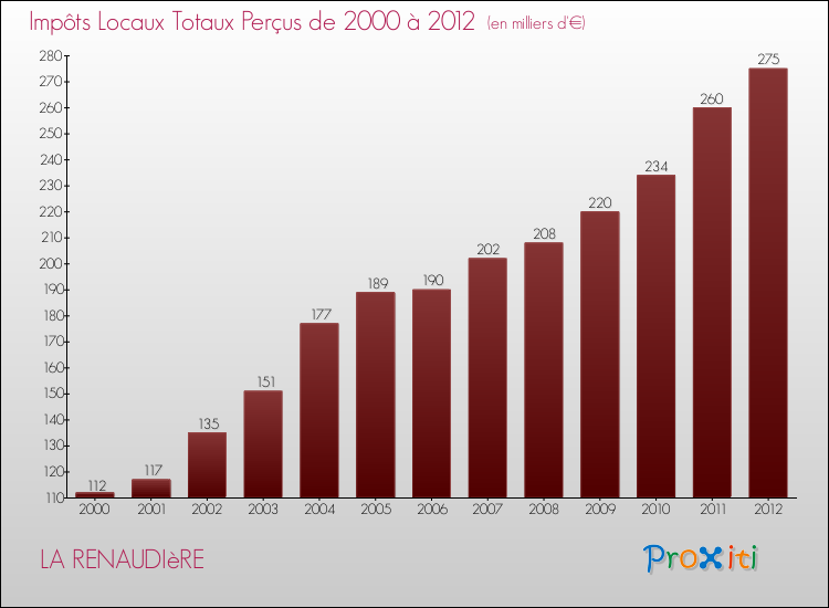 Evolution des Impôts Locaux pour la commune de LA RENAUDIèRE de 2000 à 2012 Evolution des Impôts Locaux pour LA RENAUDIèRE de 2000 à 2012