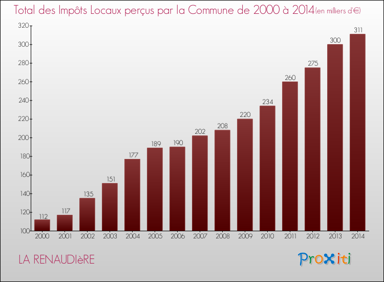 Evolution des Impôts Locaux pour la commune de LA RENAUDIèRE de 2000 à 2014 Evolution des Impôts Locaux pour LA RENAUDIèRE de 2000 à 2014