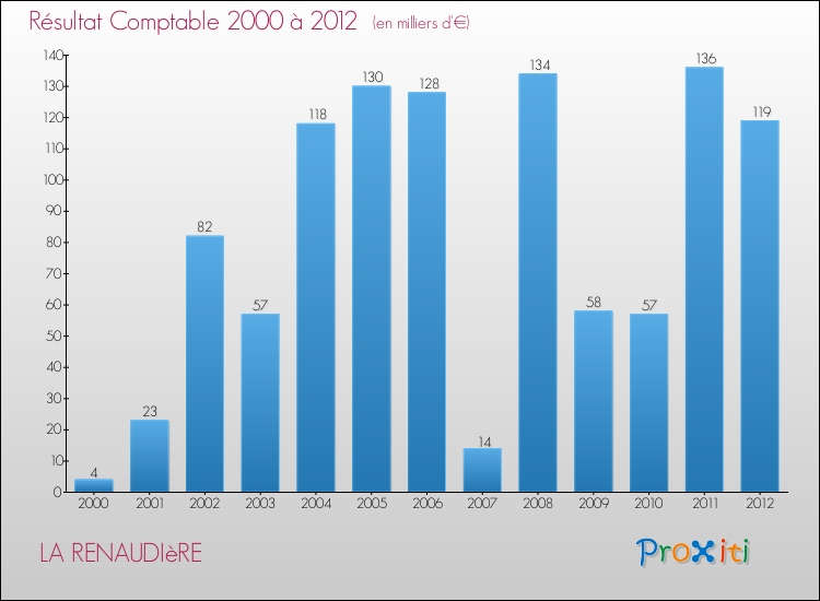 Evolution du résultat comptable pour la commune de LA RENAUDIèRE de 2000 à 2012 Evolution du résultat comptable pour LA RENAUDIèRE de 2000 à 2012