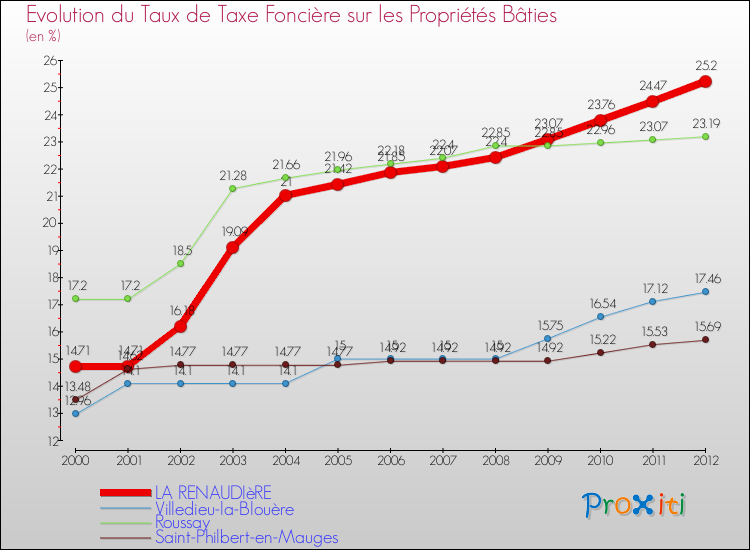 Evolution du taux de la taxe foncière sur le bati pour LA RENAUDIèRE et les communes proches de 2000 à 2012 Comparaison des taux de taxe foncière sur le bati pour LA RENAUDIèRE et les communes voisines de 2000 à 2012