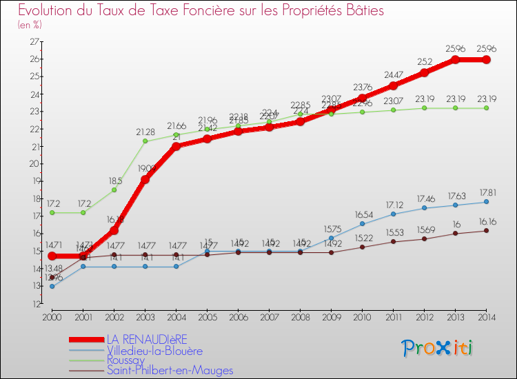 Evolution du taux de la taxe foncière sur le bati pour LA RENAUDIèRE et les communes proches de 2000 à 2014 Comparaison des taux de taxe foncière sur le bati pour LA RENAUDIèRE et les communes voisines de 2000 à 2014