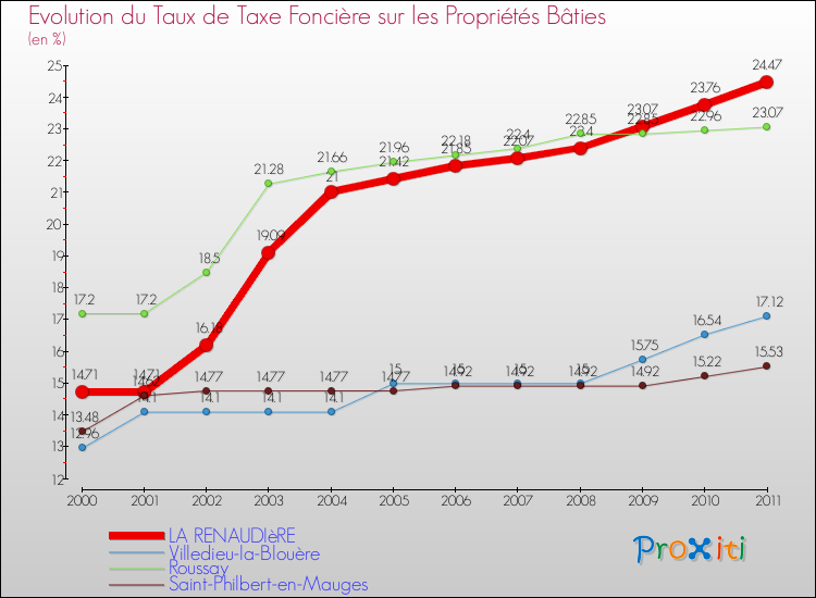 Evolution du taux de la taxe foncière sur le bati pour LA RENAUDIèRE et les communes proches Comparaison des taux de taxe foncière sur le bati pour LA RENAUDIèRE et les communes voisines