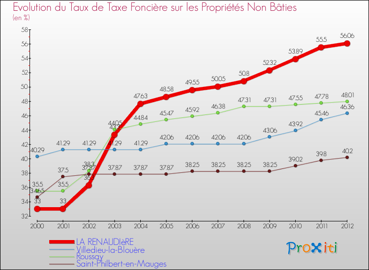 Evolution du taux de la taxe foncière sur les immeubles et terrains non batis pour LA RENAUDIèRE et les communes proches de 2000 à 2012 Comparaison des taux de la taxe foncière sur les immeubles et terrains non batis pour LA RENAUDIèRE et les communes voisines de 2000 à 2012