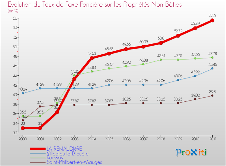 Evolution du taux de la taxe foncière sur les immeubles et terrains non batis pour LA RENAUDIèRE et les communes proches Comparaison des taux de la taxe foncière sur les immeubles et terrains non batis pour LA RENAUDIèRE et les communes voisines
