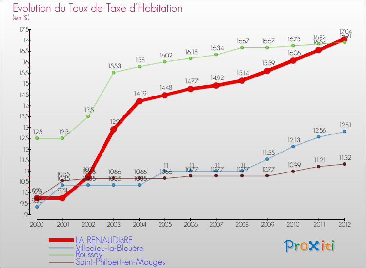 Evolution du taux de la taxe d'habitation pour LA RENAUDIèRE et les communes proches Comparaison des taux de la taxe d'habitation pour LA RENAUDIèRE et les communes voisines