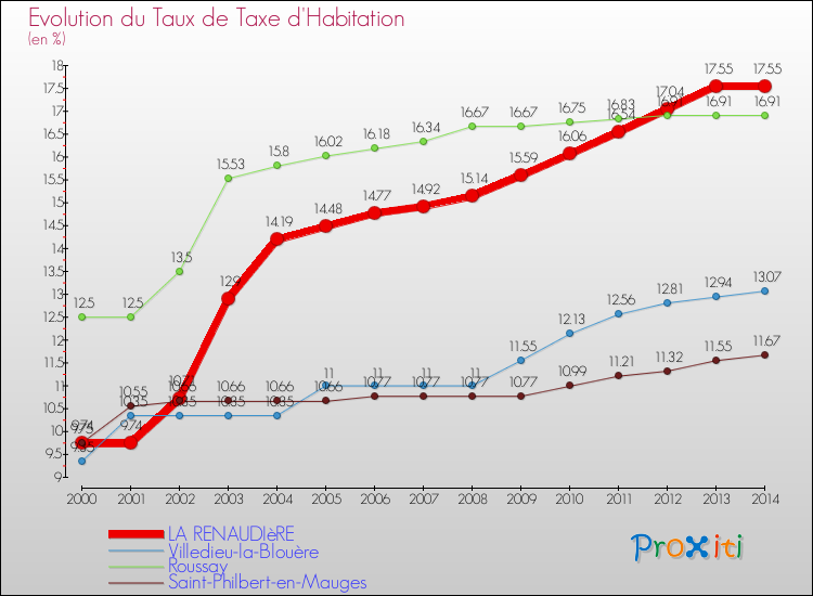 Evolution du taux de la taxe d'habitation pour LA RENAUDIèRE et les communes proches de 2000 à 2014 Comparaison des taux de la taxe d'habitation pour LA RENAUDIèRE et les communes voisines de 2000 à 2014