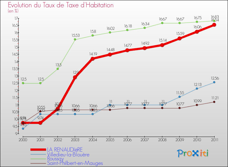 Evolution du taux de la taxe d'habitation pour LA RENAUDIèRE et les communes proches Comparaison des taux de la taxe d'habitation pour LA RENAUDIèRE et les communes voisines