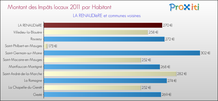 Montant des impôts locaux par Habitant pour LA RENAUDIèRE et les communes proches Comparaison des impôts locaux par habitant pour LA RENAUDIèRE et les communes voisines