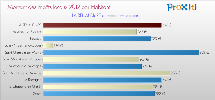 Montant des impôts locaux par Habitant pour LA RENAUDIèRE et les communes proches Comparaison des impôts locaux par habitant pour LA RENAUDIèRE et les communes voisines
