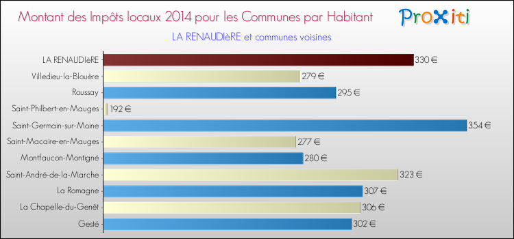 Montant des impôts locaux par Habitant pour LA RENAUDIèRE et les communes proches en 2014 Comparaison des impôts locaux par habitant pour LA RENAUDIèRE et les communes voisines en 2014