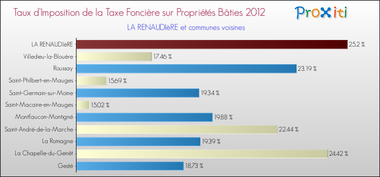Taux d'imposition de la taxe foncière sur le bati 2012 pour LA RENAUDIèRE et les communes proches Comparaison des taux d'imposition de la taxe foncière sur le bati 2012 pour LA RENAUDIèRE et les communes voisines