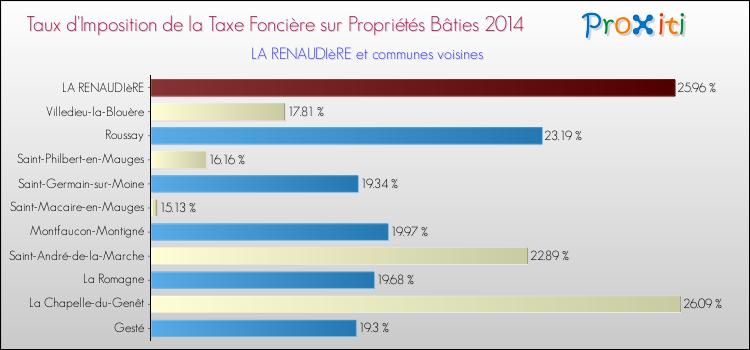 Taux d'imposition de la taxe foncière sur le bati 2014 pour LA RENAUDIèRE et les communes proches Comparaison des taux d'imposition de la taxe foncière sur le bati 2014 pour LA RENAUDIèRE et les communes voisines