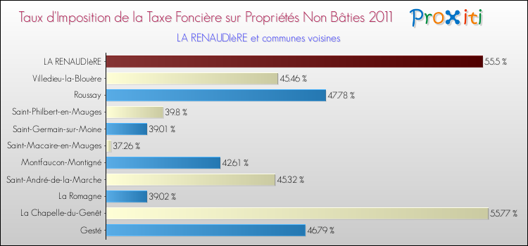 Taux d'imposition de la taxe foncière sur les immeubles et terrains non batis 2011 pour LA RENAUDIèRE et les communes proches Comparaison des taux d'imposition de la taxe foncière sur les immeubles et terrains non batis 2011 pour LA RENAUDIèRE et les communes voisines