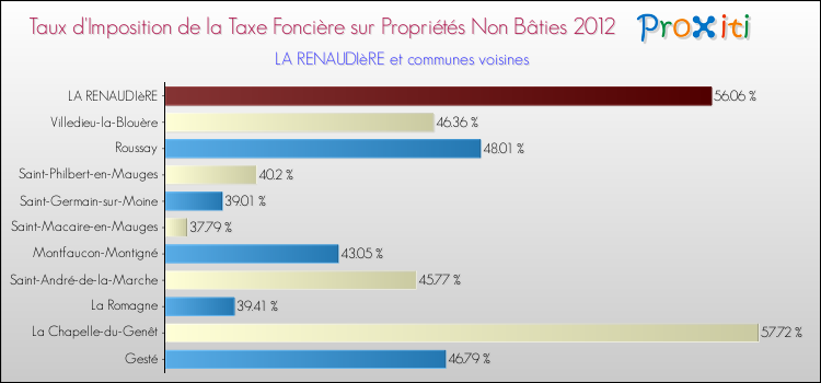 Taux d'imposition de la taxe foncière sur les immeubles et terrains non batis 2012 pour LA RENAUDIèRE et les communes proches Comparaison des taux d'imposition de la taxe foncière sur les immeubles et terrains non batis 2012 pour LA RENAUDIèRE et les communes voisines