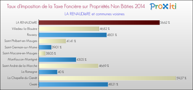 Taux d'imposition de la taxe foncière sur les immeubles et terrains non batis 2014 pour LA RENAUDIèRE et les communes proches Comparaison des taux d'imposition de la taxe foncière sur les immeubles et terrains non batis 2014 pour LA RENAUDIèRE et les communes voisines