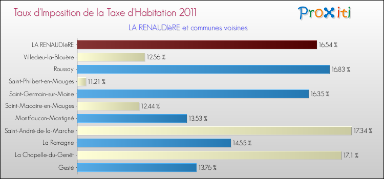 Taux d'imposition de la taxe d'habitation 2011 pour LA RENAUDIèRE et les communes proches Comparaison des taux d'imposition de la taxe d'habitation 2011 pour LA RENAUDIèRE et les communes voisines