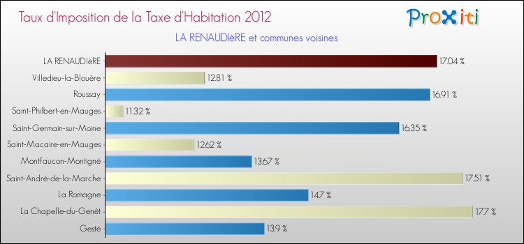 Taux d'imposition de la taxe d'habitation 2012 pour LA RENAUDIèRE et les communes proches Comparaison des taux d'imposition de la taxe d'habitation 2012 pour LA RENAUDIèRE et les communes voisines