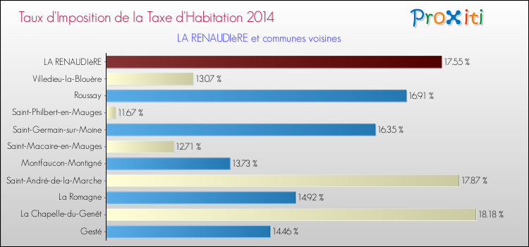 Taux d'imposition de la taxe d'habitation 2014 pour LA RENAUDIèRE et les communes proches Comparaison des taux d'imposition de la taxe d'habitation 2014 pour LA RENAUDIèRE et les communes voisines