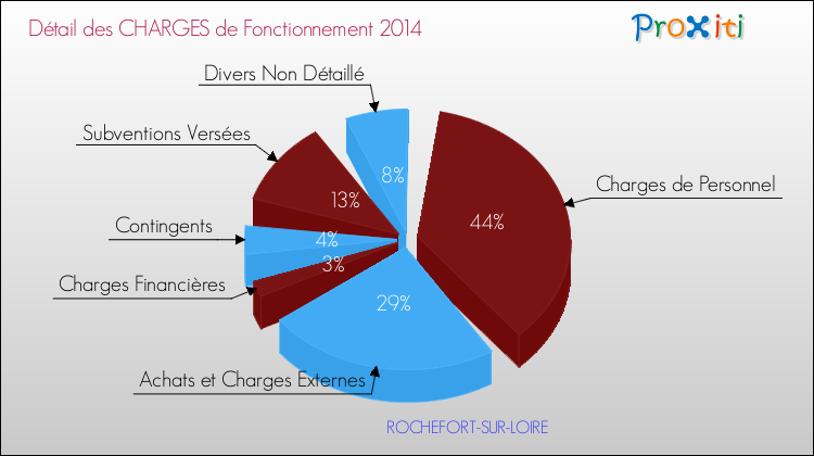 Décomposition des Charges de Fonctionnement 2014 de la commune de ROCHEFORT-SUR-LOIRE Charges de Fonctionnement 2014 pour la commune de ROCHEFORT-SUR-LOIRE