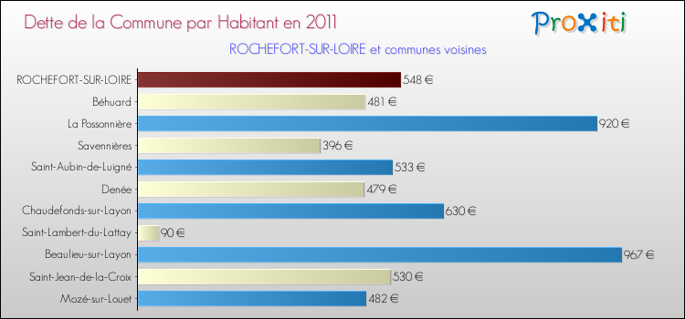 Dette par habitant de la commune en 2011 pour ROCHEFORT-SUR-LOIRE et les communes proches Comparaison de la dette par habitant de la commune en 2011 pour ROCHEFORT-SUR-LOIRE et les communes voisines