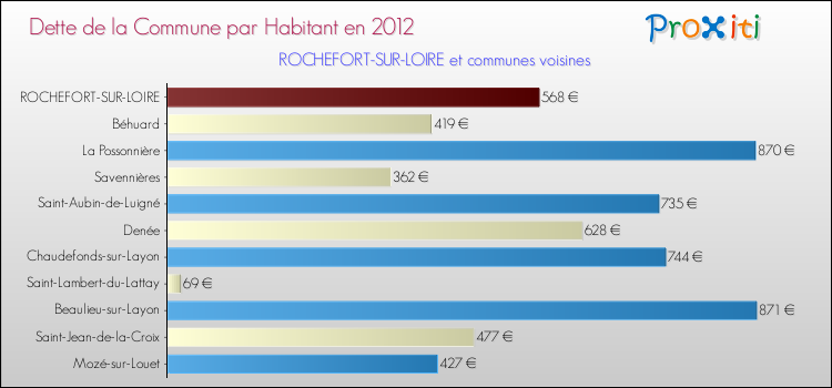 Dette par habitant de la commune en 2012 pour ROCHEFORT-SUR-LOIRE et les communes proches Comparaison de la dette par habitant de la commune en 2012 pour ROCHEFORT-SUR-LOIRE et les communes voisines