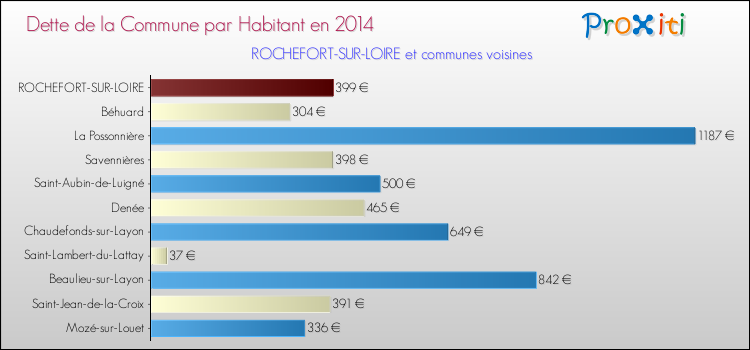 Dette par habitant de la commune en 2014 pour ROCHEFORT-SUR-LOIRE et les communes proches Comparaison de la dette par habitant de la commune en 2014 pour ROCHEFORT-SUR-LOIRE et les communes voisines