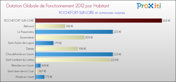 Montant des dotations globales de fonctionnement DGF par Habitant pour ROCHEFORT-SUR-LOIRE et les communes proches Comparaison des des dotations globales de fonctionnement DGF par habitant pour ROCHEFORT-SUR-LOIRE et les communes voisines