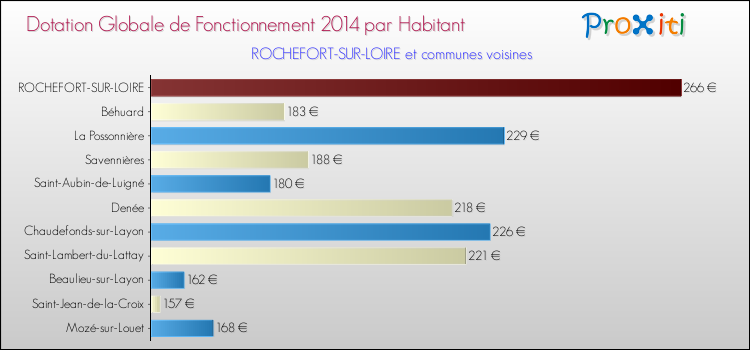 Montant des dotations globales de fonctionnement DGF par Habitant pour ROCHEFORT-SUR-LOIRE et les communes proches en 2014. Comparaison des des dotations globales de fonctionnement DGF par habitant pour ROCHEFORT-SUR-LOIRE et les communes voisines en 2014.
