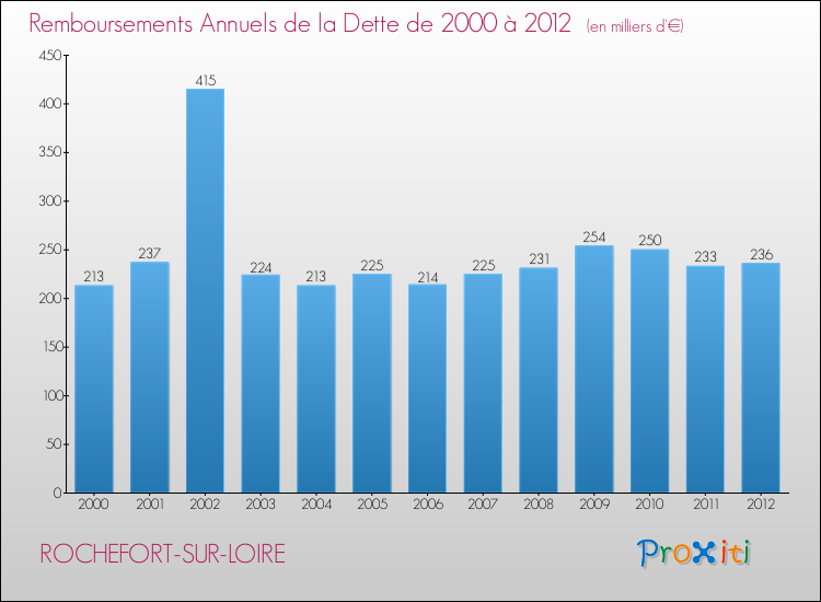 Evolution de l'annuité de la dette pour la commune de ROCHEFORT-SUR-LOIRE de 2000 à 2012 Annuités de la dette pour ROCHEFORT-SUR-LOIRE de 2000 à 2012