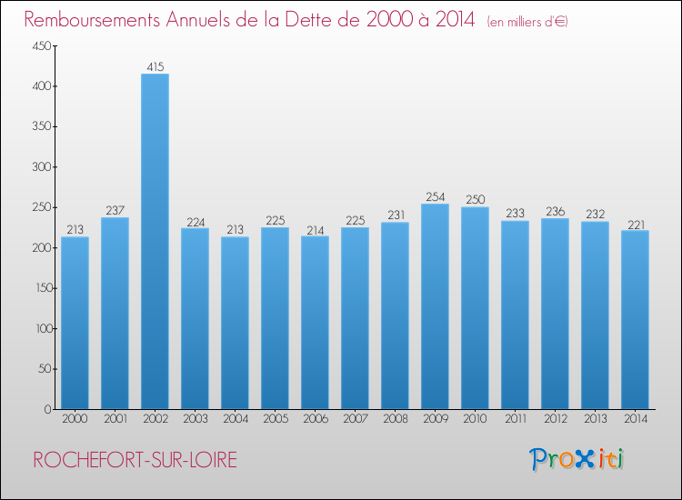 Evolution de l'annuité de la dette pour la commune de ROCHEFORT-SUR-LOIRE de 2000 à 2014 Annuités de la dette pour ROCHEFORT-SUR-LOIRE de 2000 à 2014