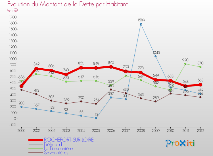 Evolution de la dette par habitant pour la commune de ROCHEFORT-SUR-LOIRE et les communes proches de 2000 à 2012 Comparaison de la dette par habitant pour ROCHEFORT-SUR-LOIRE et les communes voisines de 2000 à 2012