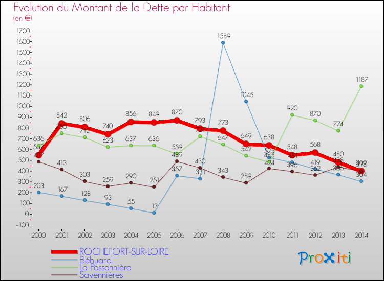 Evolution de la dette par habitant pour la commune de ROCHEFORT-SUR-LOIRE et les communes proches de 2000 à 2014 Comparaison de la dette par habitant pour ROCHEFORT-SUR-LOIRE et les communes voisines de 2000 à 2014
