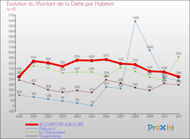 Evolution de la dette par habitant pour la commune de ROCHEFORT-SUR-LOIRE et les communes proches Comparaison de la dette par habitant pour ROCHEFORT-SUR-LOIRE et les communes voisines