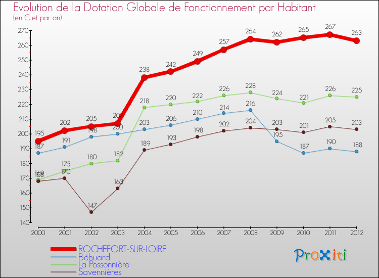 Evolution et montant de la dotation globale de fonctionnement par Habitant pour ROCHEFORT-SUR-LOIRE et les communes proches Comparaison des dotations globales de fonctionnement par habitant pour ROCHEFORT-SUR-LOIRE et les communes voisines