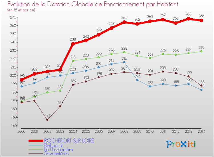 Evolution et montant de la dotation globale de fonctionnement par Habitant pour ROCHEFORT-SUR-LOIRE et les communes proches de 2000 à 2014. Comparaison des dotations globales de fonctionnement par habitant pour ROCHEFORT-SUR-LOIRE et les communes voisines de 2000 à 2014.