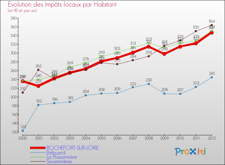 Evolution et montant des impôts locaux par Habitant pour ROCHEFORT-SUR-LOIRE et les communes proches Comparaison des impôts locaux par habitant pour ROCHEFORT-SUR-LOIRE et les communes voisines