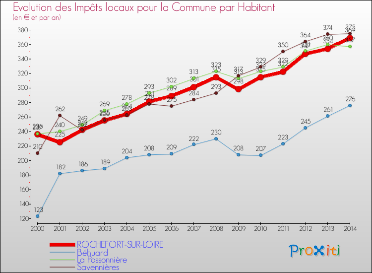 Evolution et montant des impôts locaux par Habitant pour ROCHEFORT-SUR-LOIRE et les communes proches de 2000 à 2014 Comparaison des impôts locaux par habitant pour ROCHEFORT-SUR-LOIRE et les communes voisines de 2000 à 2014