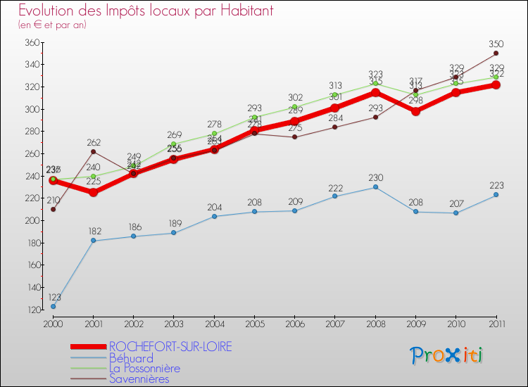 Evolution et montant des impôts locaux par Habitant pour ROCHEFORT-SUR-LOIRE et les communes proches Comparaison des impôts locaux par habitant pour ROCHEFORT-SUR-LOIRE et les communes voisines