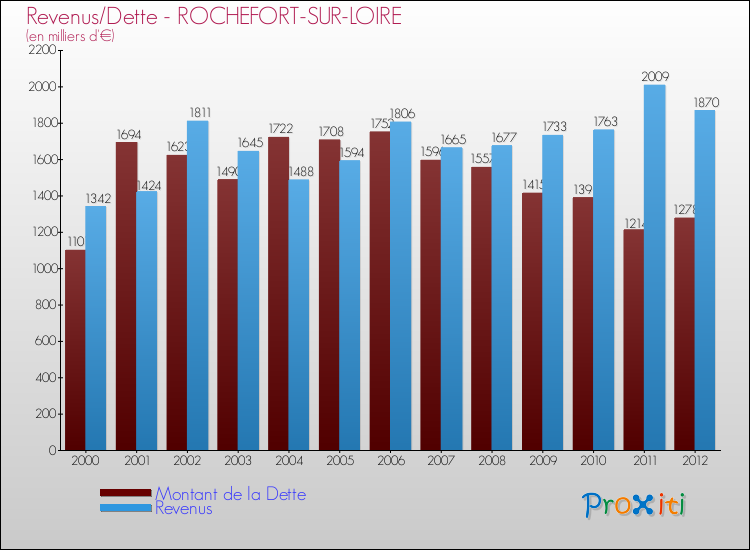 Evolution comparée de la dette et des revenus pour la commune de ROCHEFORT-SUR-LOIRE de 2000 à 2012 Comparaison de la dette et des revenus pour ROCHEFORT-SUR-LOIRE de 2000 à 2012